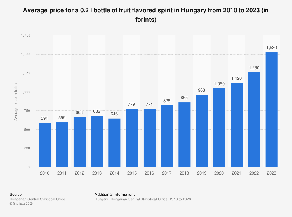 Statistic: Average price for a 0.2 l bottle of fruit flavored spirit in Hungary from 2010 to 2022 (in forints) | Statista