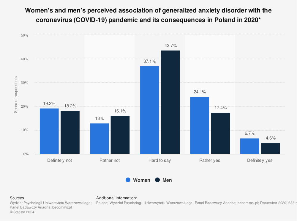 Statistic: Women's and men's perceived association of generalized anxiety disorder with the coronavirus (COVID-19) pandemic and its consequences in Poland in 2020* | Statista