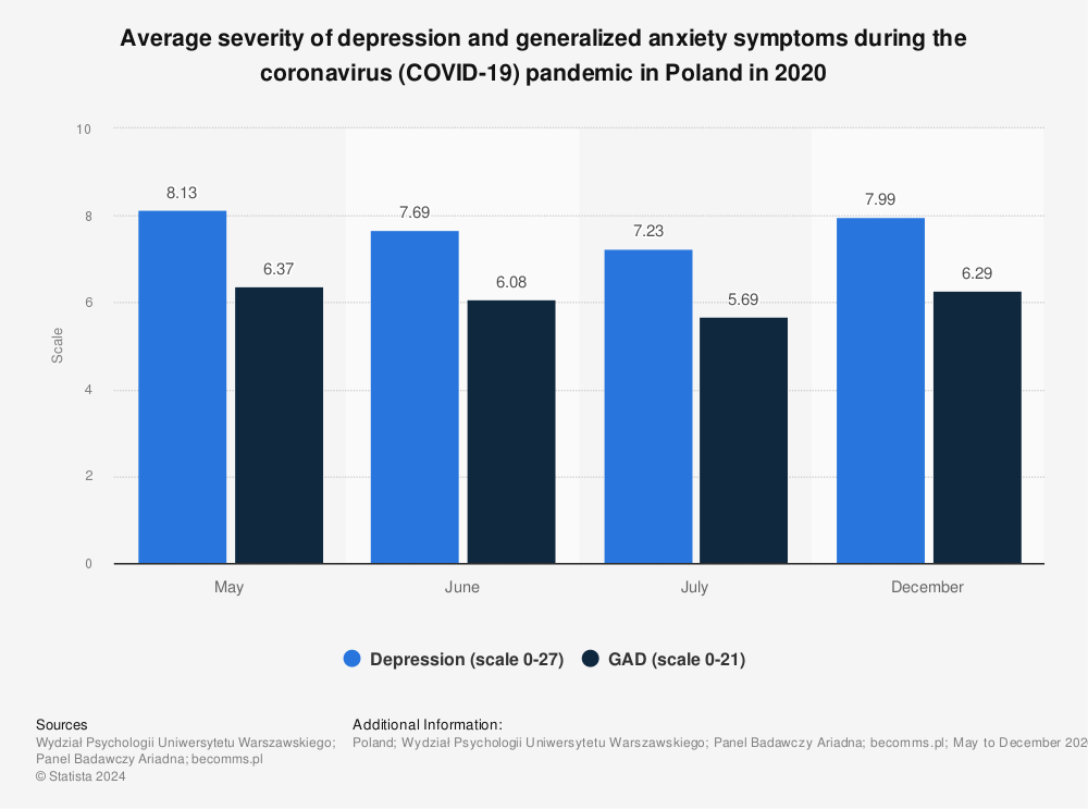 Statistic: Average severity of depression and generalized anxiety symptoms during the coronavirus (COVID-19) pandemic in Poland in 2020 | Statista