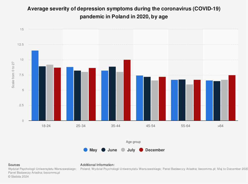 Statistic: Average severity of depression symptoms during the coronavirus (COVID-19) pandemic in Poland in 2020, by age | Statista