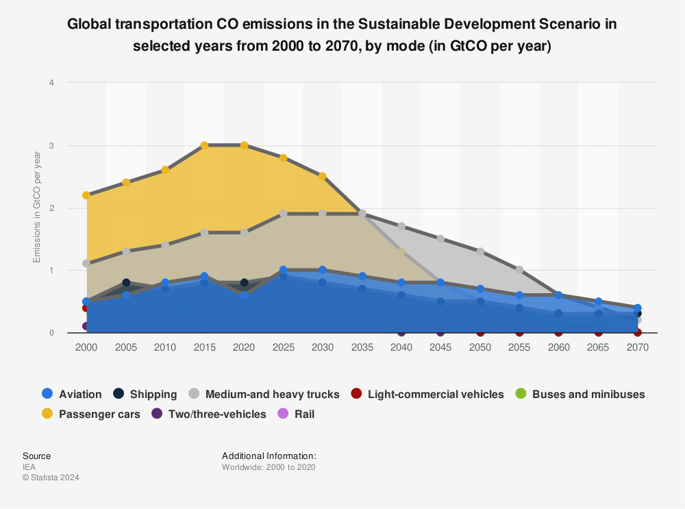 Statistic: Global transportation CO2 emissions by mode in selected years from 2000 to 2070 in the Sustainable Development Scenario* (in GtCO2 per year | Statista