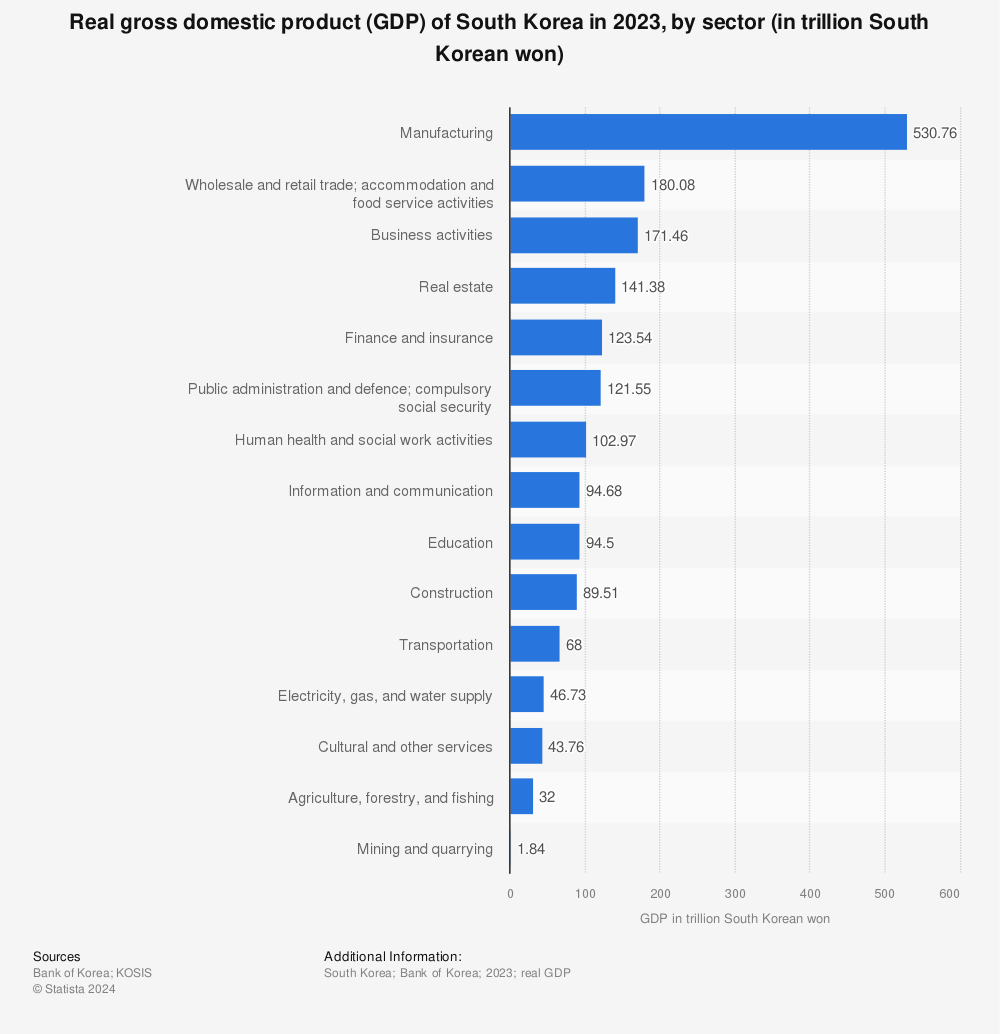 Statistic: Real gross domestic product (GDP) of South Korea in 2022, by sector (in trillion South Korean won) | Statista