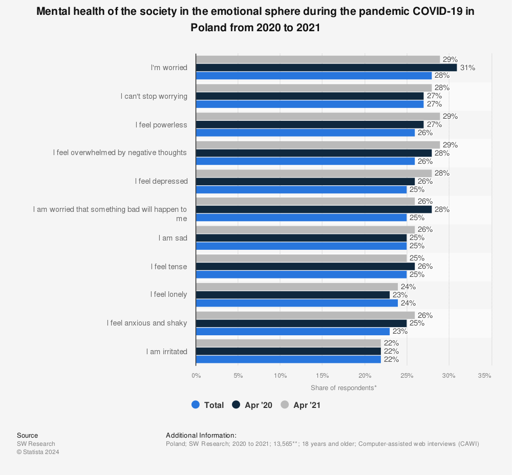 Statistic: Mental health of the society in the emotional sphere during the pandemic COVID-19 in Poland from 2020 to 2021 | Statista