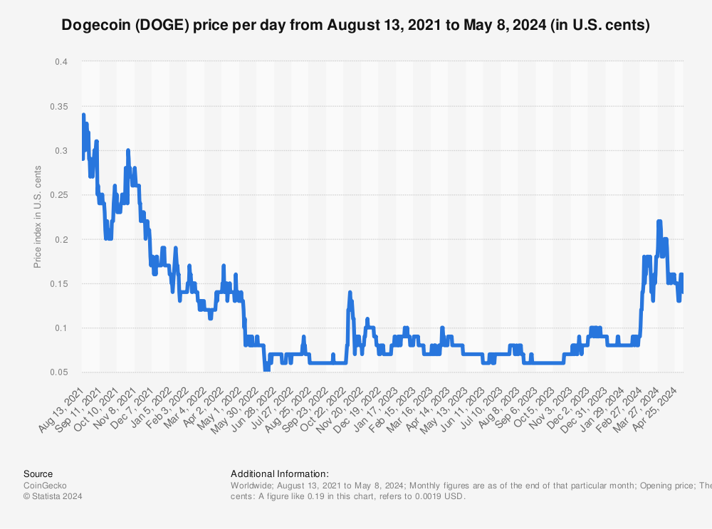 Statistic: Dogecoin (DOGE) price per day from Dec 2013 - Oct 09, 2023 (in U.S. cents) | Statista