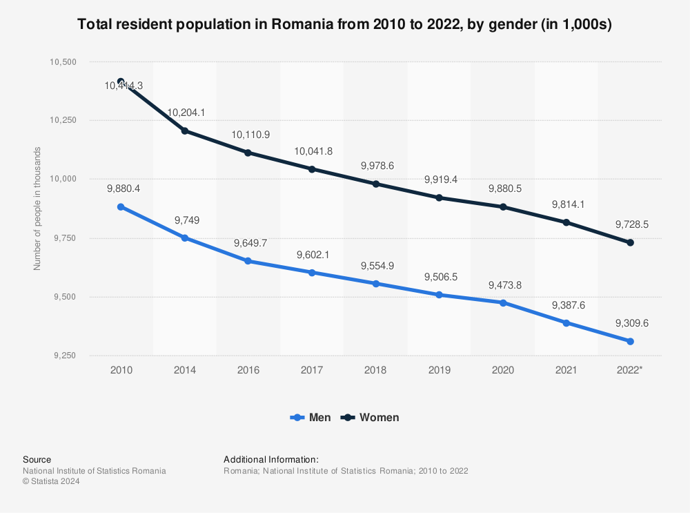 Statistic: Total resident population in Romania from 2010 to 2022, by gender (in 1,000s) | Statista