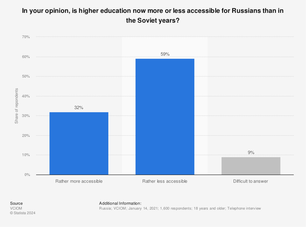 Statistic: In your opinion, is higher education now more or less accessible for Russians than in the Soviet years? | Statista