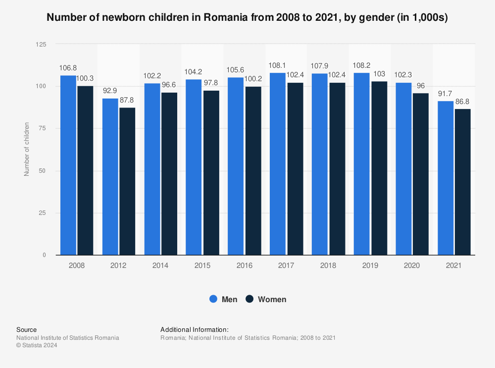 Statistic: Number of newborn children in Romania from 2008 to 2021, by gender (in 1,000s) | Statista