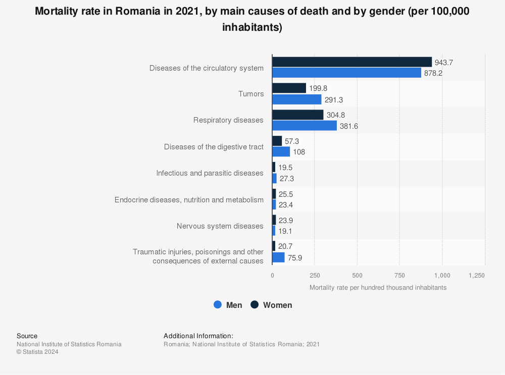 Statistic: Mortality rate in Romania in 2021, by main causes of death and by gender (per 100,000 inhabitants) | Statista