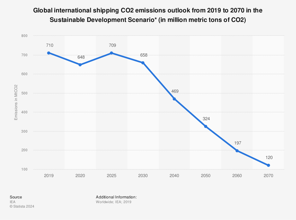 Statistic: Global international shipping CO2 emissions outlook from 2019 to 2070 in the Sustainable Development Scenario* (in million metric tons of CO2) | Statista