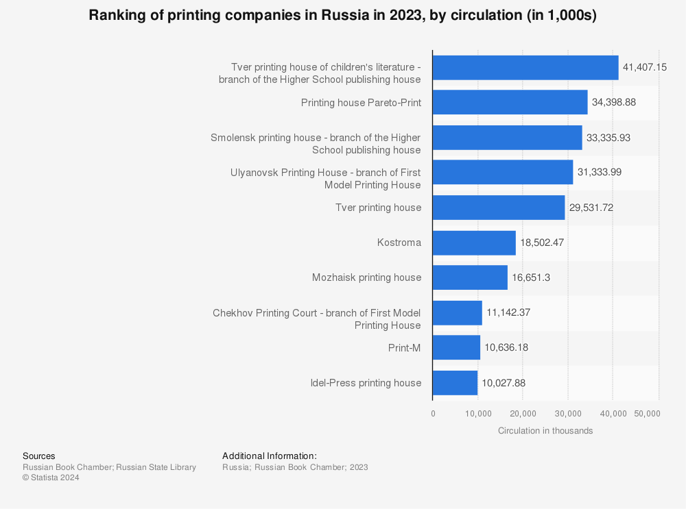 Statistic: Ranking of printing companies in Russia in 2022, by circulation (in 1,000s) | Statista
