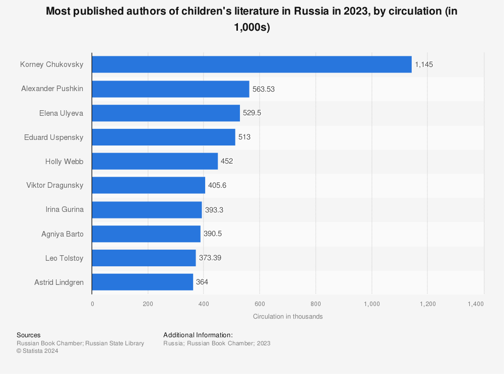 Statistic: Most published authors of children's literature in Russia in 2022, by circulation (in 1,000s) | Statista