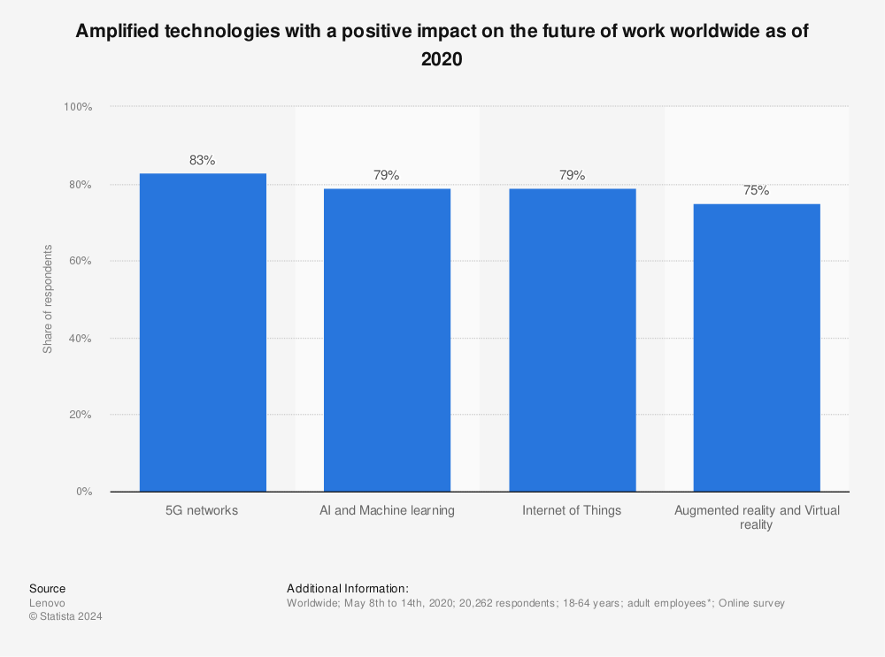 Statistic: Amplified technologies with a positive impact on the future of work worldwide as of 2020 | Statista