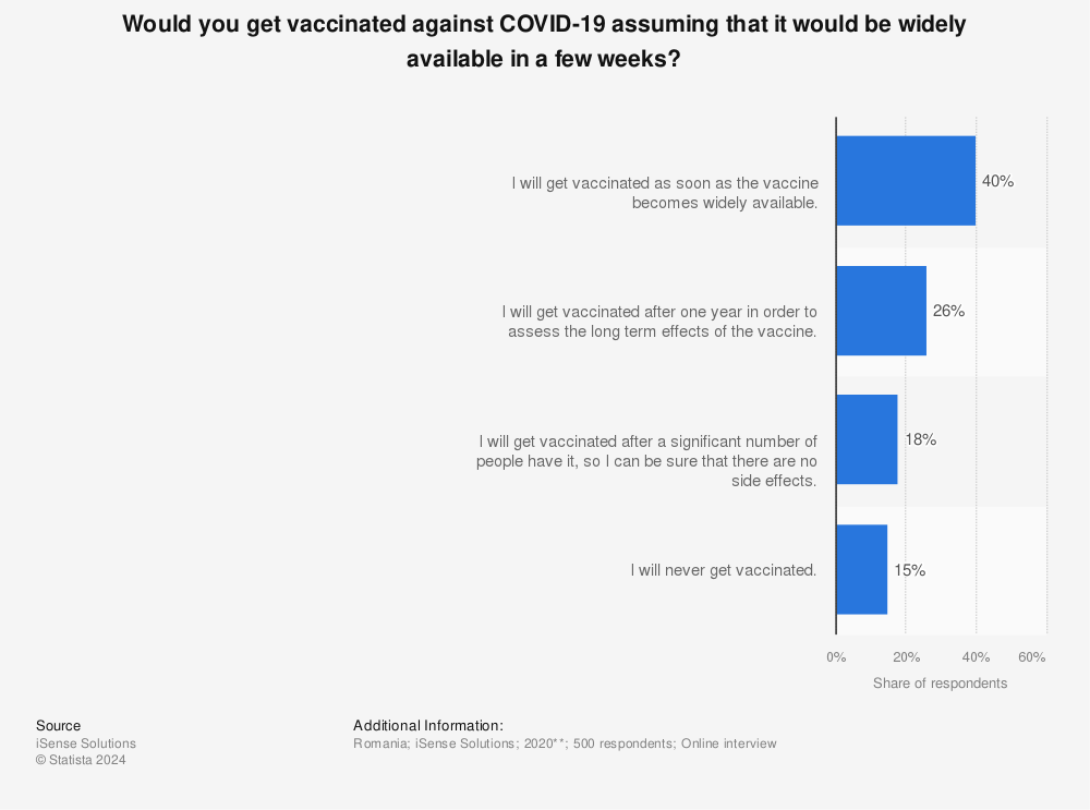 Statistic: Would you get vaccinated against COVID-19 assuming that it would be widely available in a few weeks? | Statista