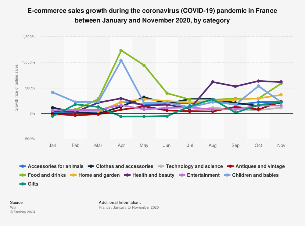 Statistic: E-commerce sales growth during the coronavirus (COVID-19) pandemic in France between January and November 2020, by category | Statista