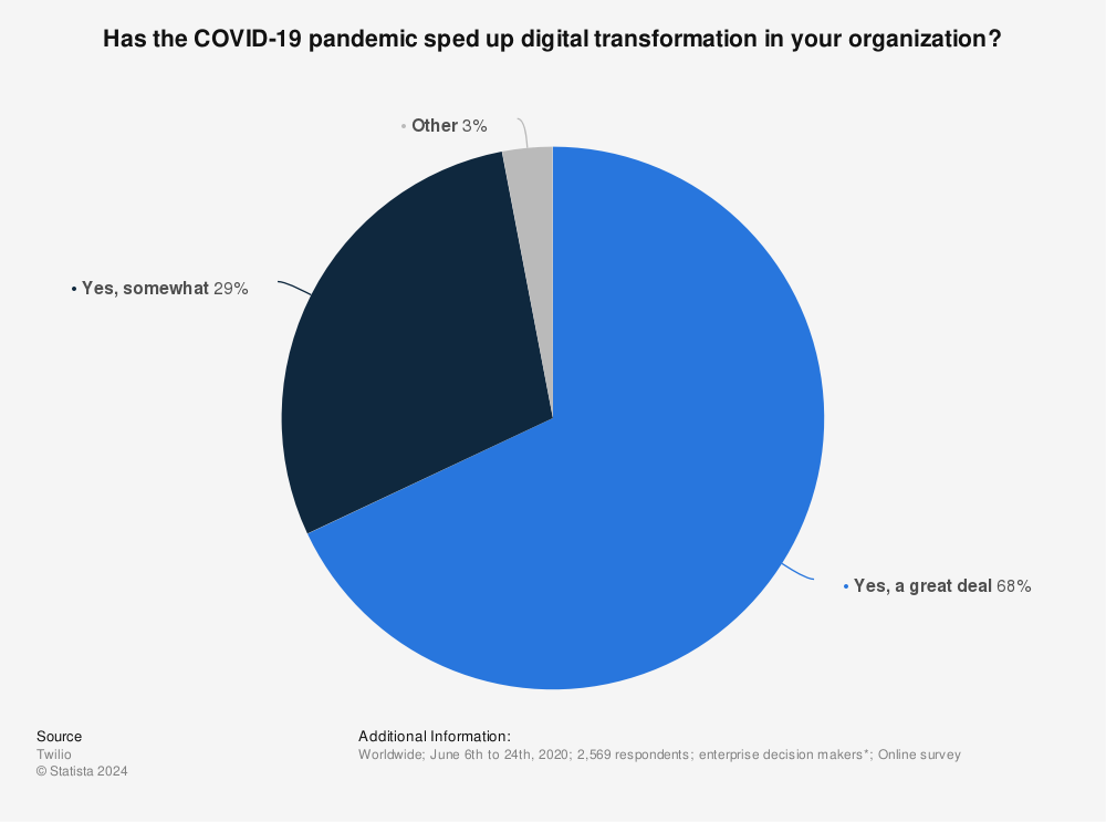 Statistic: Has the COVID-19 pandemic sped up digital transformation in your organization? | Statista
