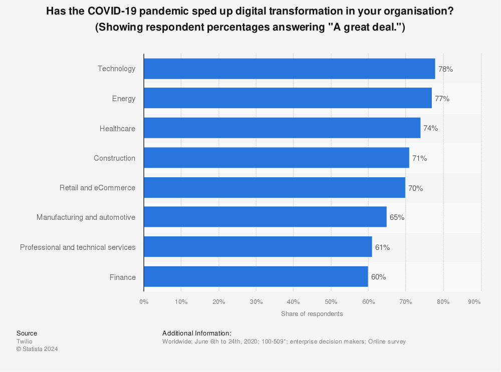 Statistic: Has the COVID-19 pandemic sped up digital transformation in your organisation? (Showing respondent percentages answering "A great deal.") | Statista