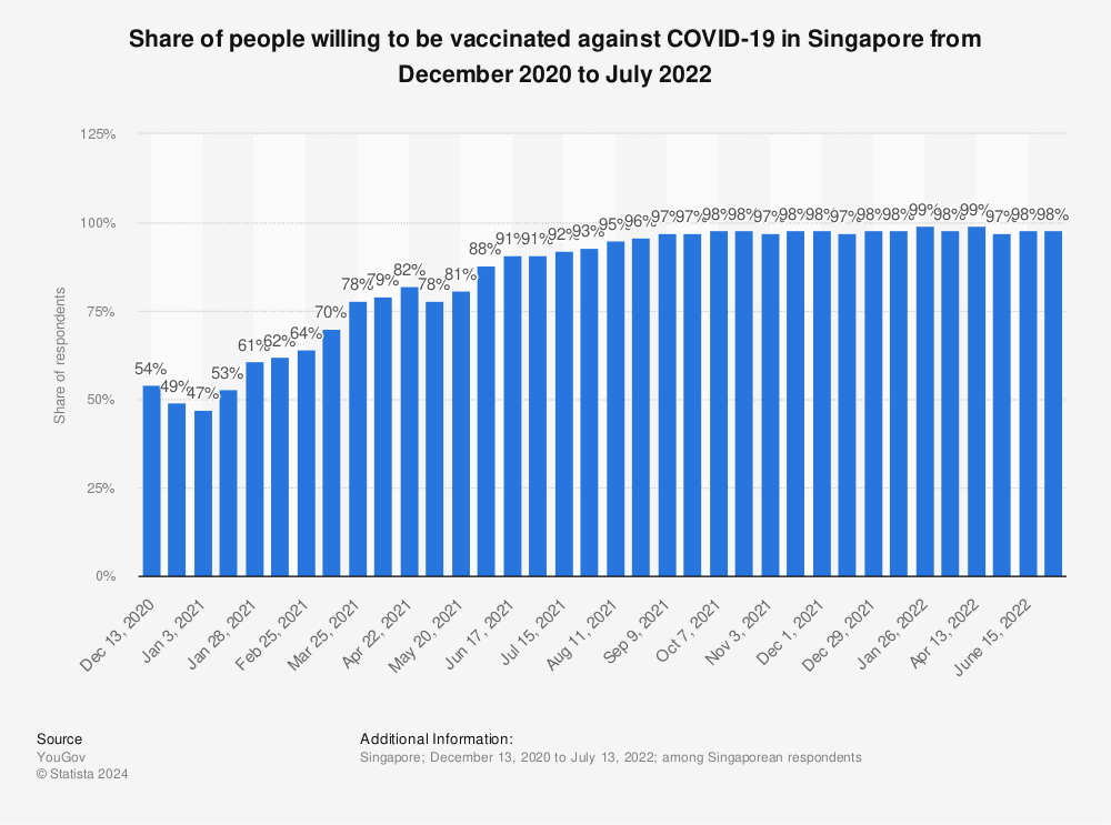 Statistic: Share of people willing to be vaccinated against COVID-19 in Singapore from December 2020 to July 2022 | Statista