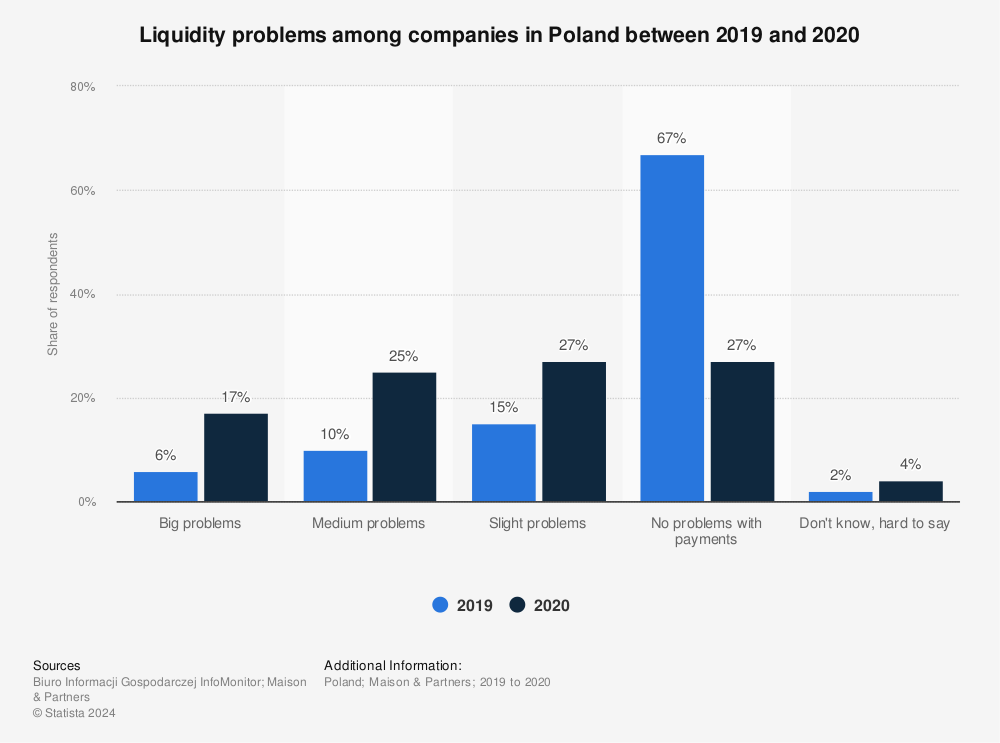Statistic: Liquidity problems among companies in Poland between 2019 and 2020 | Statista