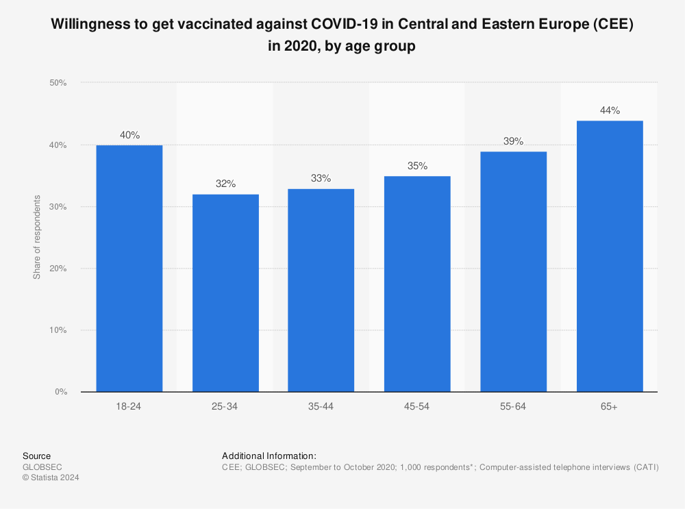 Statistic: Willingness to get vaccinated against COVID-19 in Central and Eastern Europe (CEE) in 2020, by age group | Statista