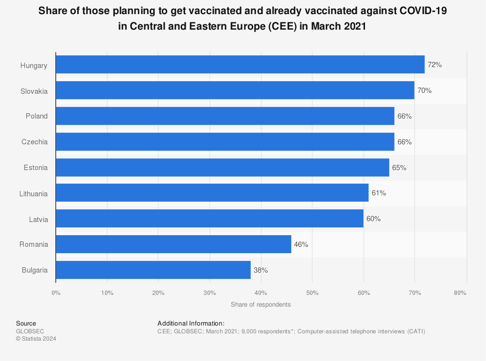 Statistic: Share of those planning to get vaccinated and already vaccinated against COVID-19 in Central and Eastern Europe (CEE) in March 2021 | Statista