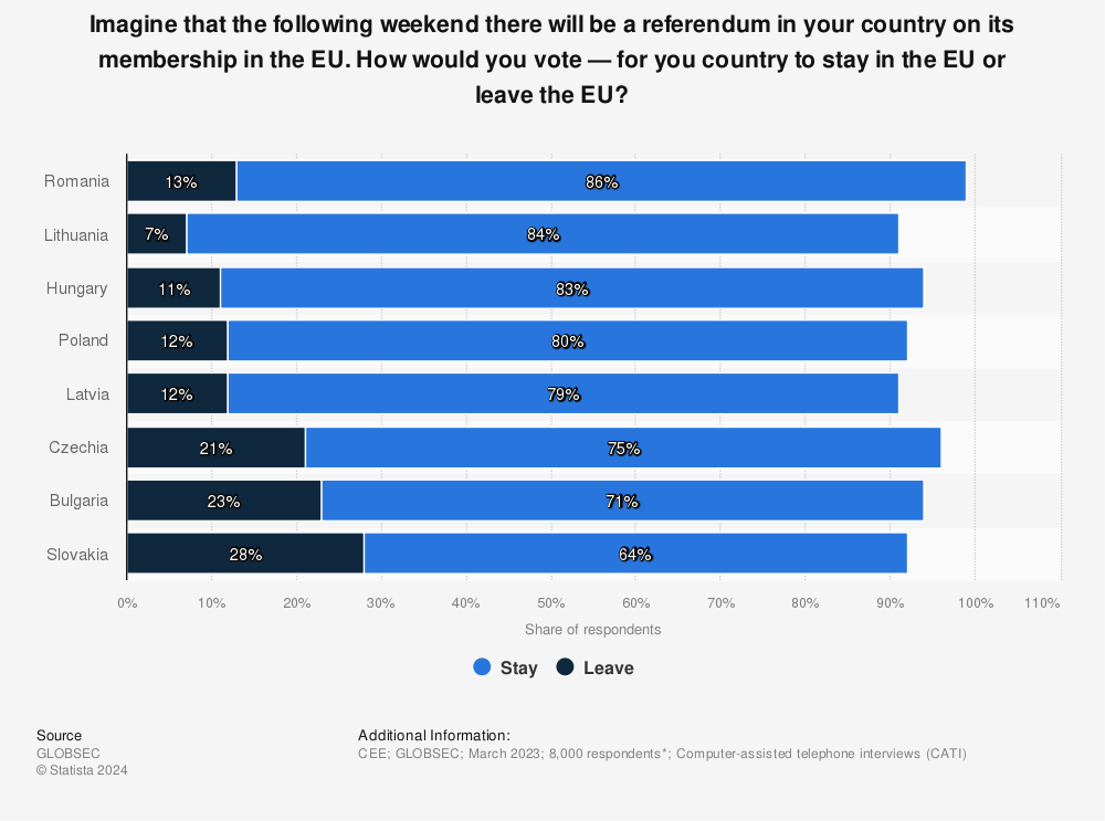 Statistic: Imagine that the following weekend there will be a referendum in your country on its membership in the EU. How would you vote — for you country to stay in the EU or leave the EU? | Statista
