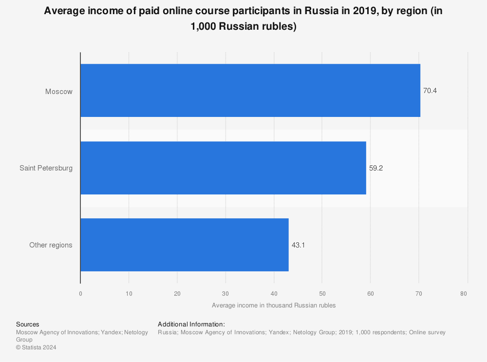 Statistic: Average income of paid online course participants in Russia in 2019, by region (in 1,000 Russian rubles) | Statista