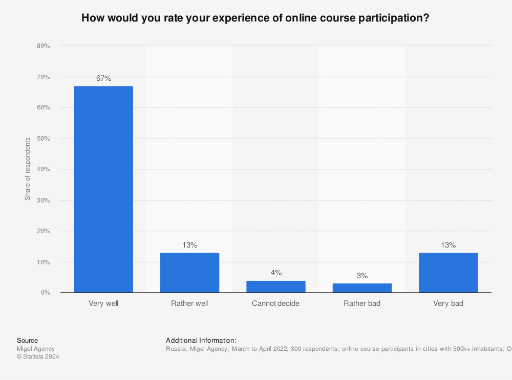 Statistic: How would you rate your experience of online course participation? | Statista