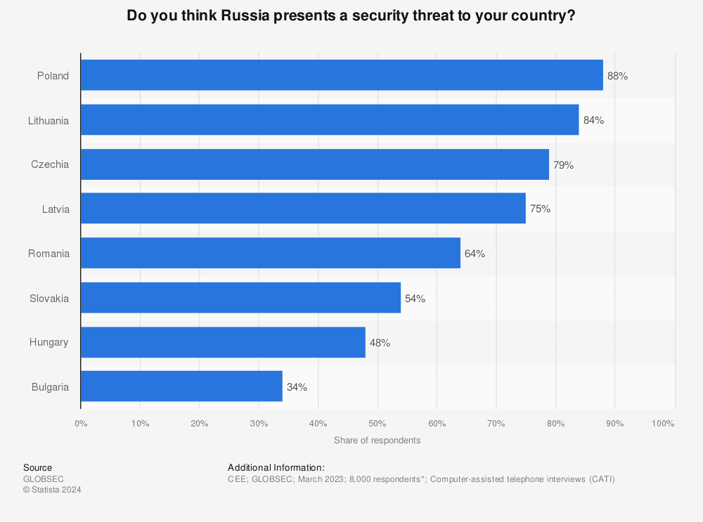 Statistic: Do you think Russia presents a security threat to your country? | Statista