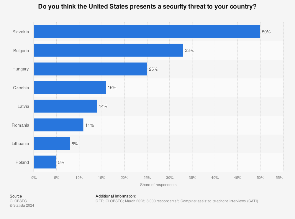 Statistic: Do you think the United States presents a security threat to your country? | Statista