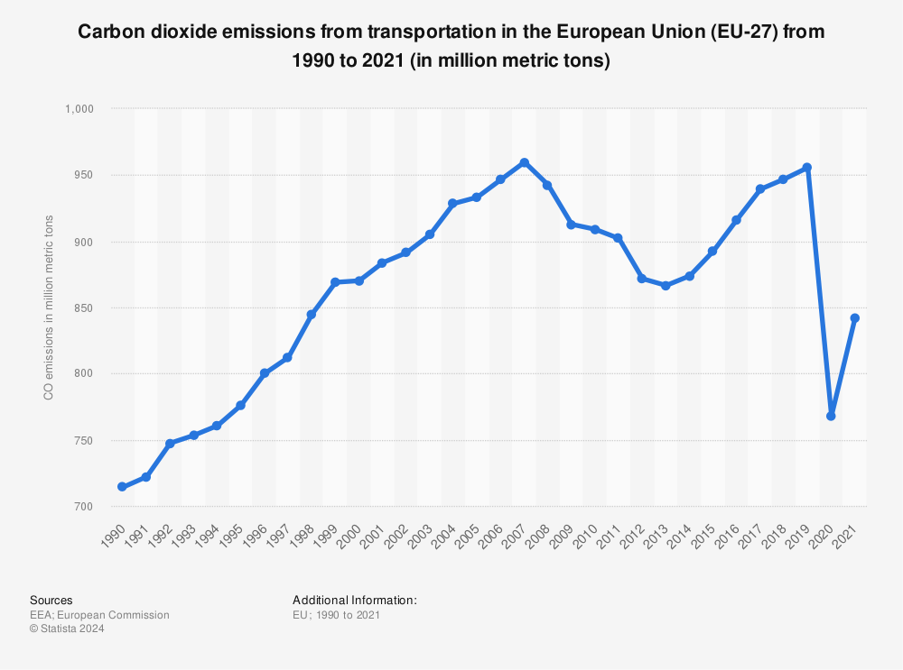 Statistic: Carbon dioxide emissions from transportation in the European Union (EU-27) from 1990 to 2020 (in million metric tons) | Statista