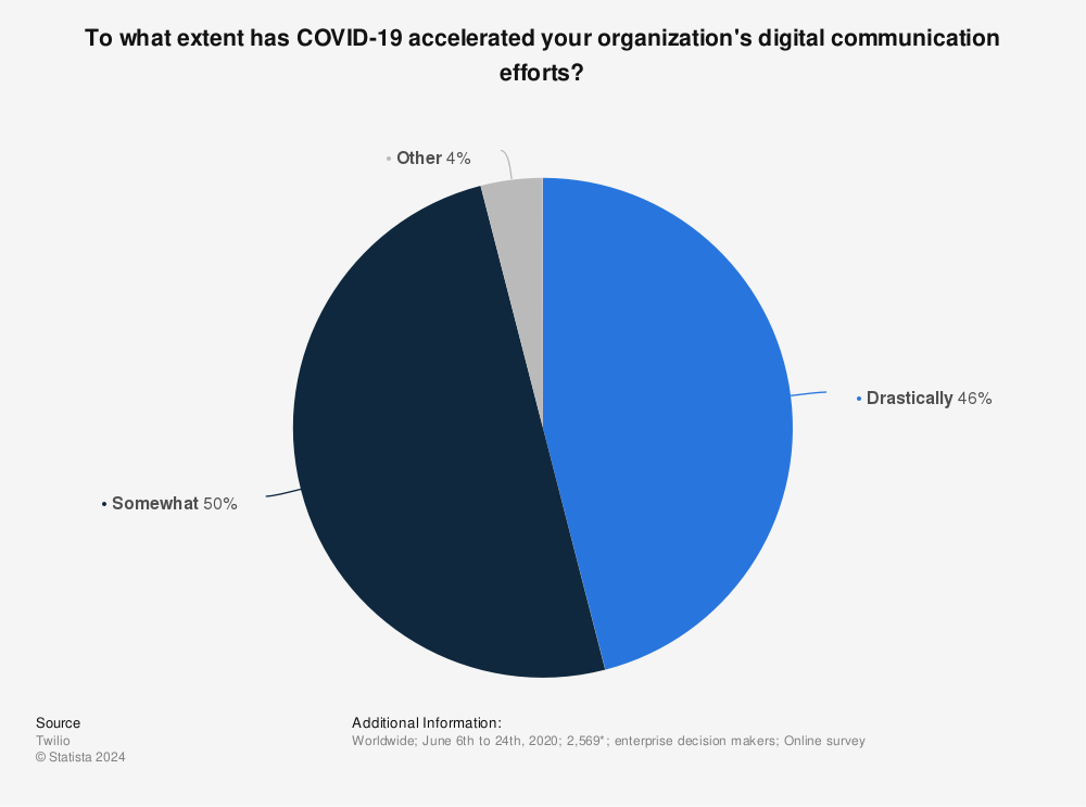 Statistic: To what extent has COVID-19 accelerated your organization's digital communication efforts? | Statista