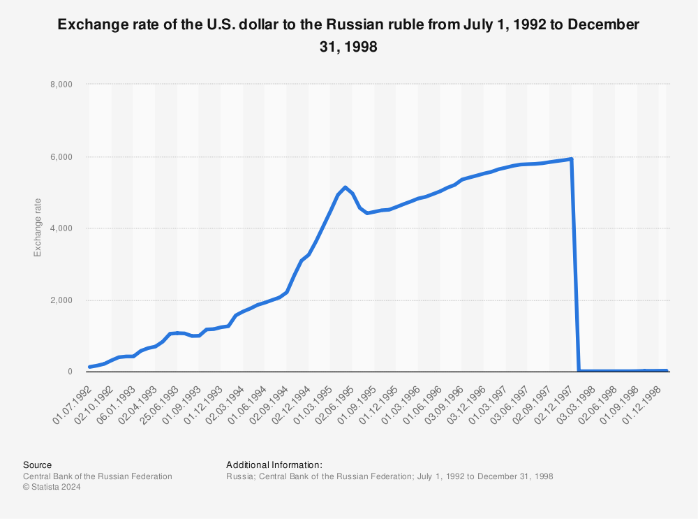 Statistic: Exchange rate of the U.S. dollar to the Russian ruble from July 1, 1992 to December 31, 1998 | Statista