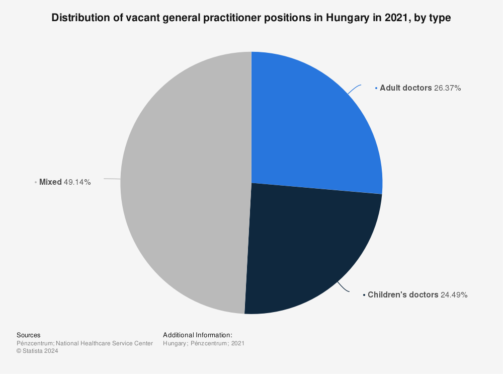 Statistic: Distribution of vacant general practitioner positions in Hungary in 2021, by type | Statista