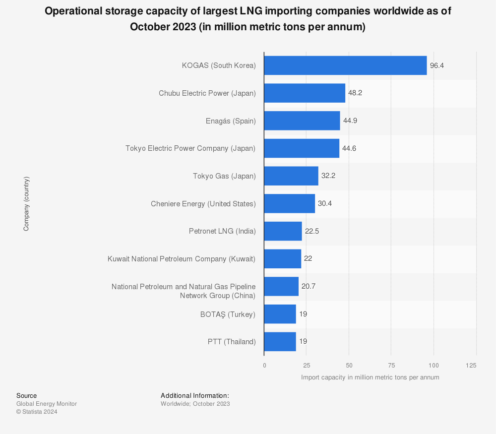 Statistic: Leading liquefied natural gas importing companies worldwide by storage capacity as of June 2021* (in million metric tons per annum) | Statista