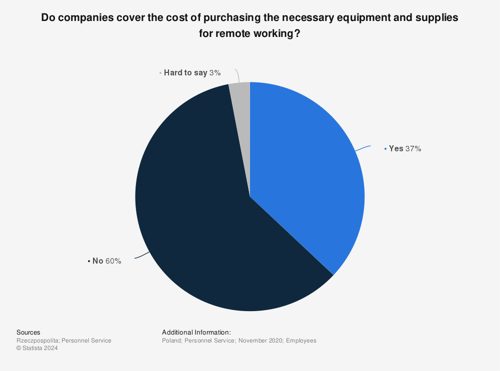 Statistic: Do companies cover the cost of purchasing the necessary equipment and supplies for remote working? | Statista