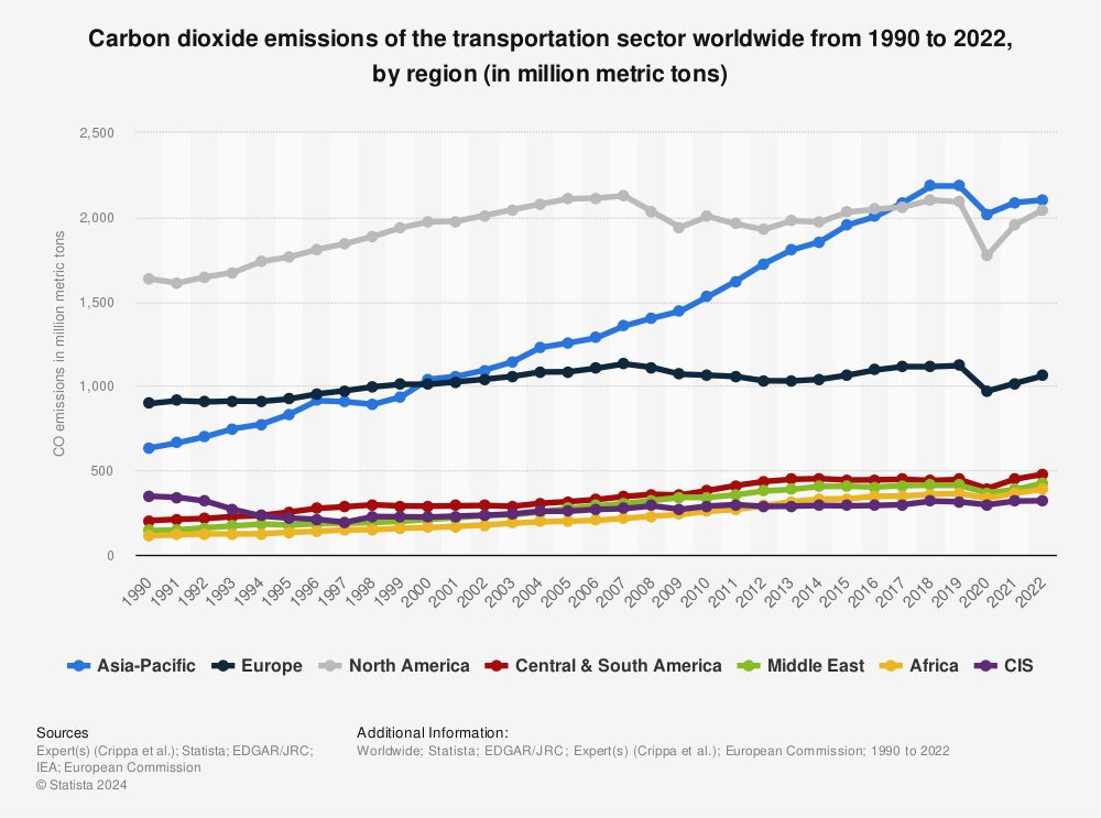 Statistic: Carbon dioxide emissions of the transportation sector worldwide from 1990 to 2021, by region (in million metric tons) | Statista