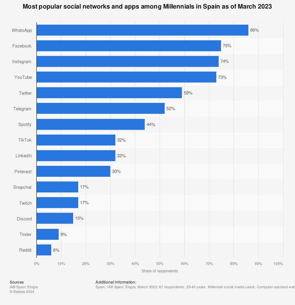 Statistic: Most popular social networks and apps among Millennials in Spain as of March 2023 | Statista