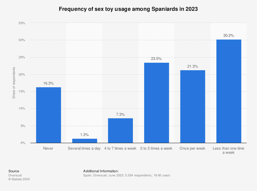 Statistic: Frequency of sex toy usage among Spaniards in 2020 | Statista