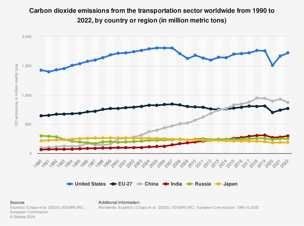 Statistic: Transportation sector carbon dioxide emissions worldwide from 1990 to 2020, by country or region (in million metric tons) | Statista