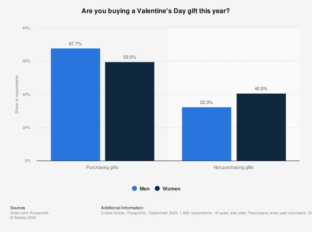 Statistic: Are you buying a Valentine's Day gift this year? | Statista