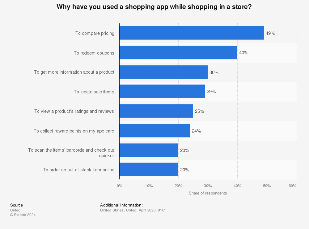 Statistic: Why have you used a shopping app while shopping in a store? | Statista