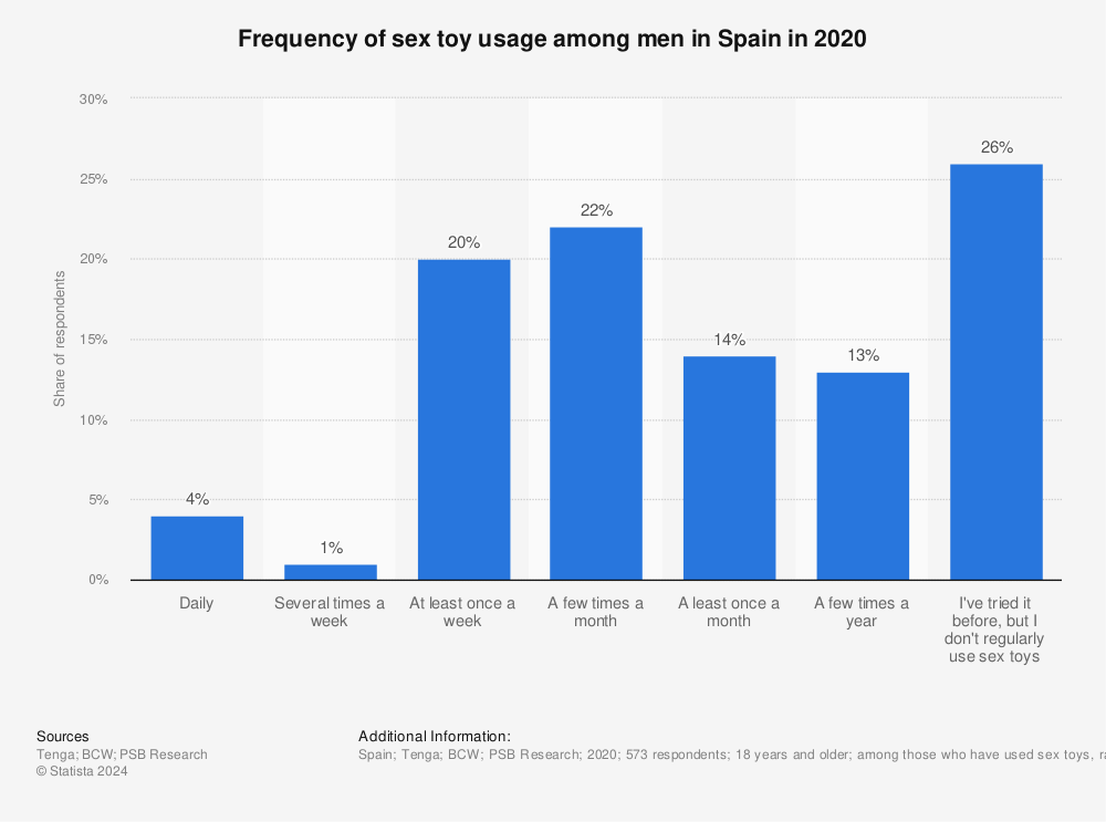 Statistic: Frequency of sex toy usage among men in Spain in 2020 | Statista