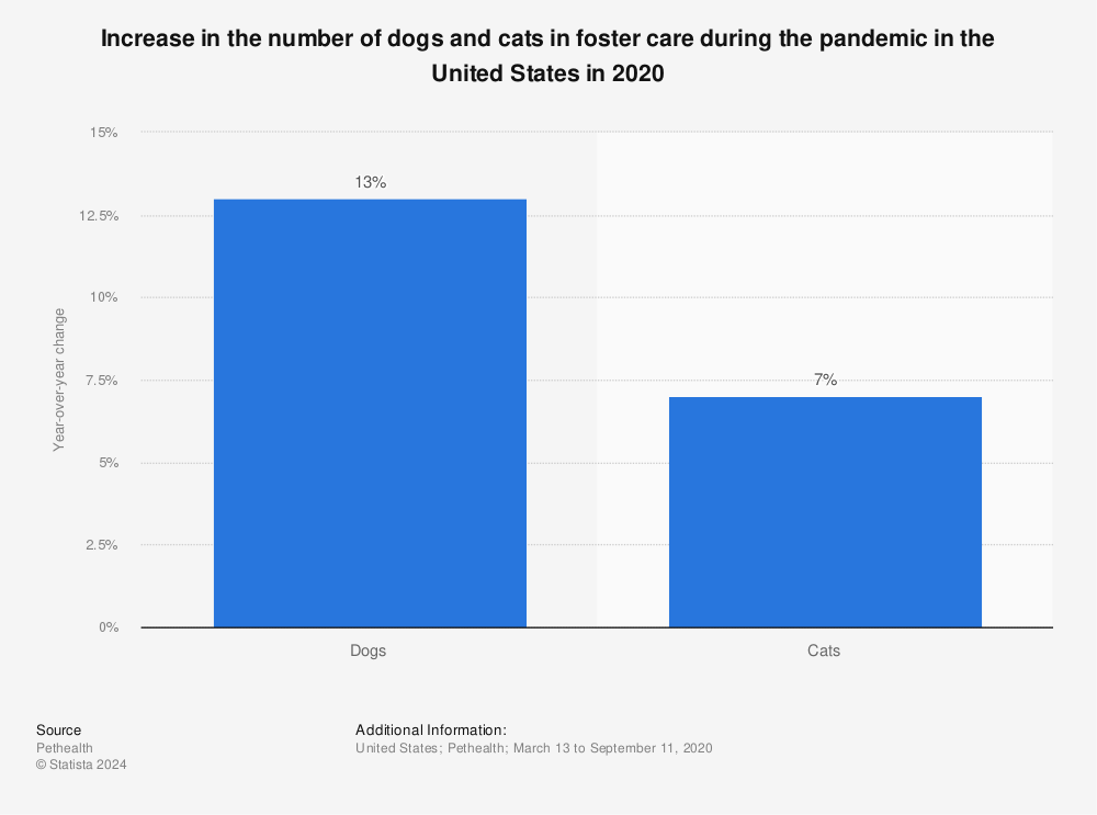 Statistic: Increase in the number of dogs and cats in foster care during the pandemic in the United States in 2020 | Statista