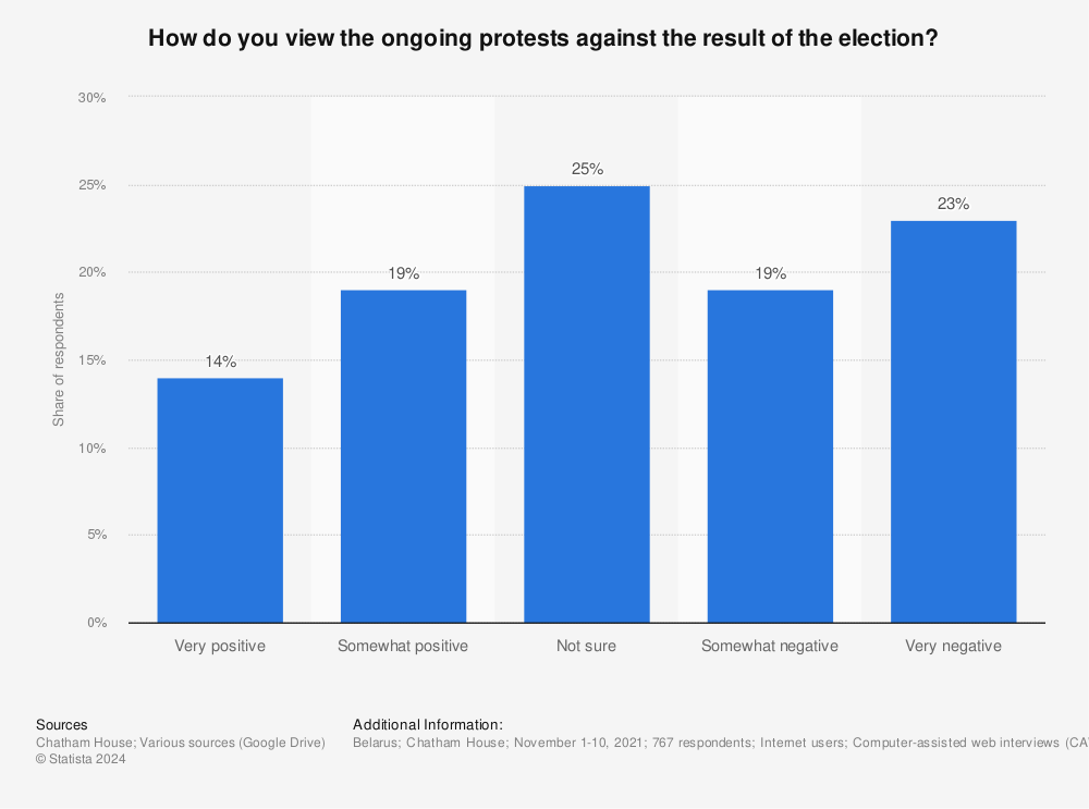 Statistic: How do you view the ongoing protests against the result of the election? | Statista