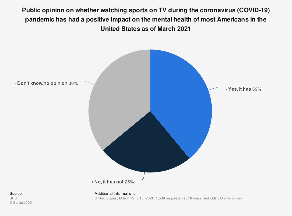 Statistic: Public opinion on whether watching sports on TV during the coronavirus (COVID-19) pandemic has had a positive impact on the mental health of most Americans in the United States as of March 2021 | Statista