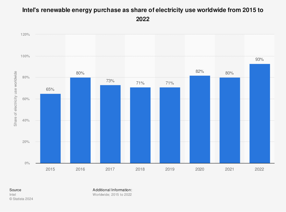 Statistic: Intel's renewable energy purchase as share of electricity use worldwide from 2015 to 2021 | Statista