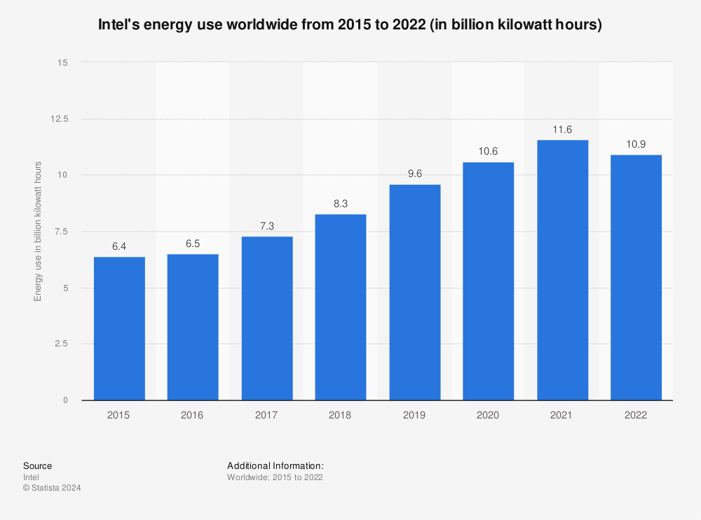 Statistic: Intel's energy use worldwide from 2015 to 2022 (in billion kilowatt hours) | Statista