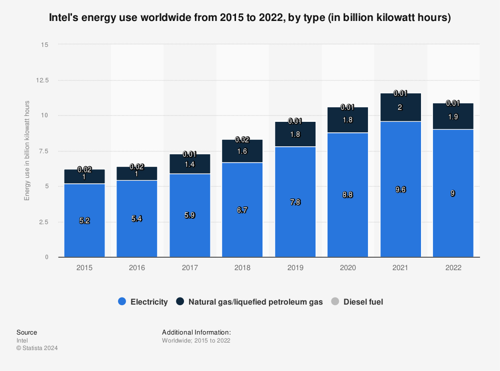 Statistic: Intel's energy use worldwide from 2015 to 2021, by type (in billion kilowatt hours) | Statista
