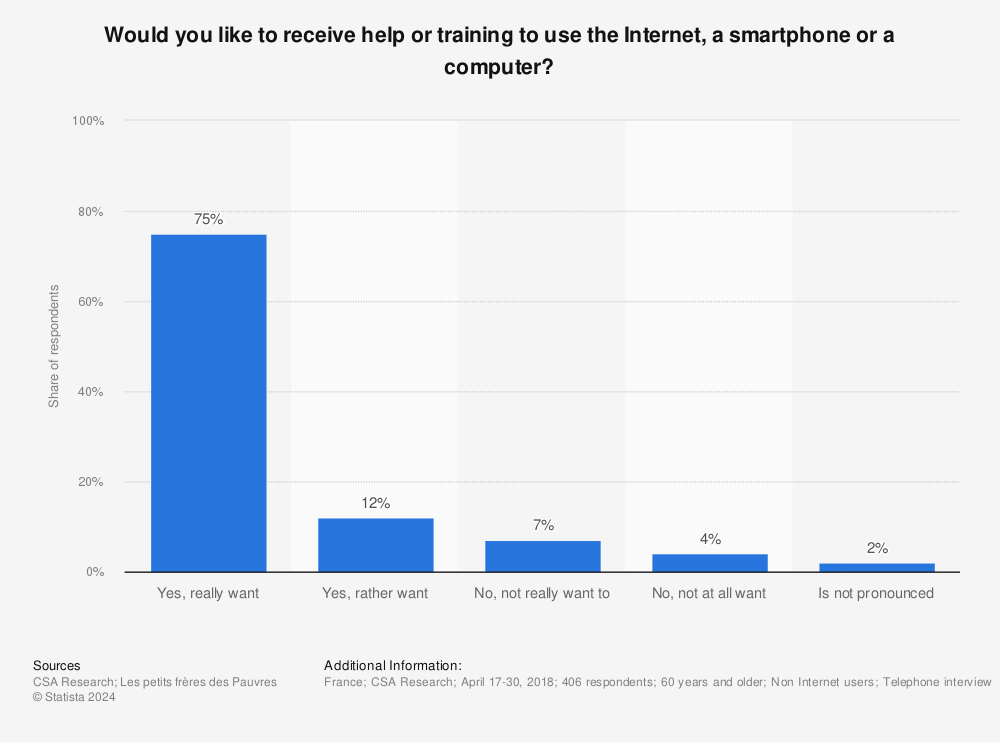Statistic: Would you like to receive help or training to use the Internet, a smartphone or a computer? | Statista