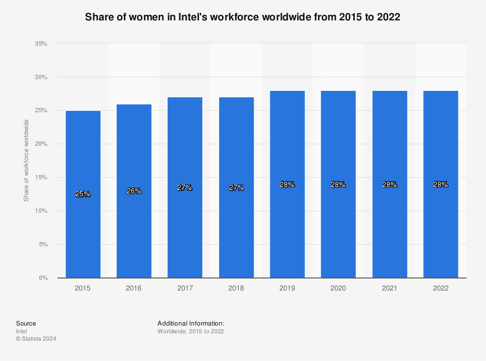 Statistic: Share of women in Intel's workforce worldwide from 2015 to 2022 | Statista